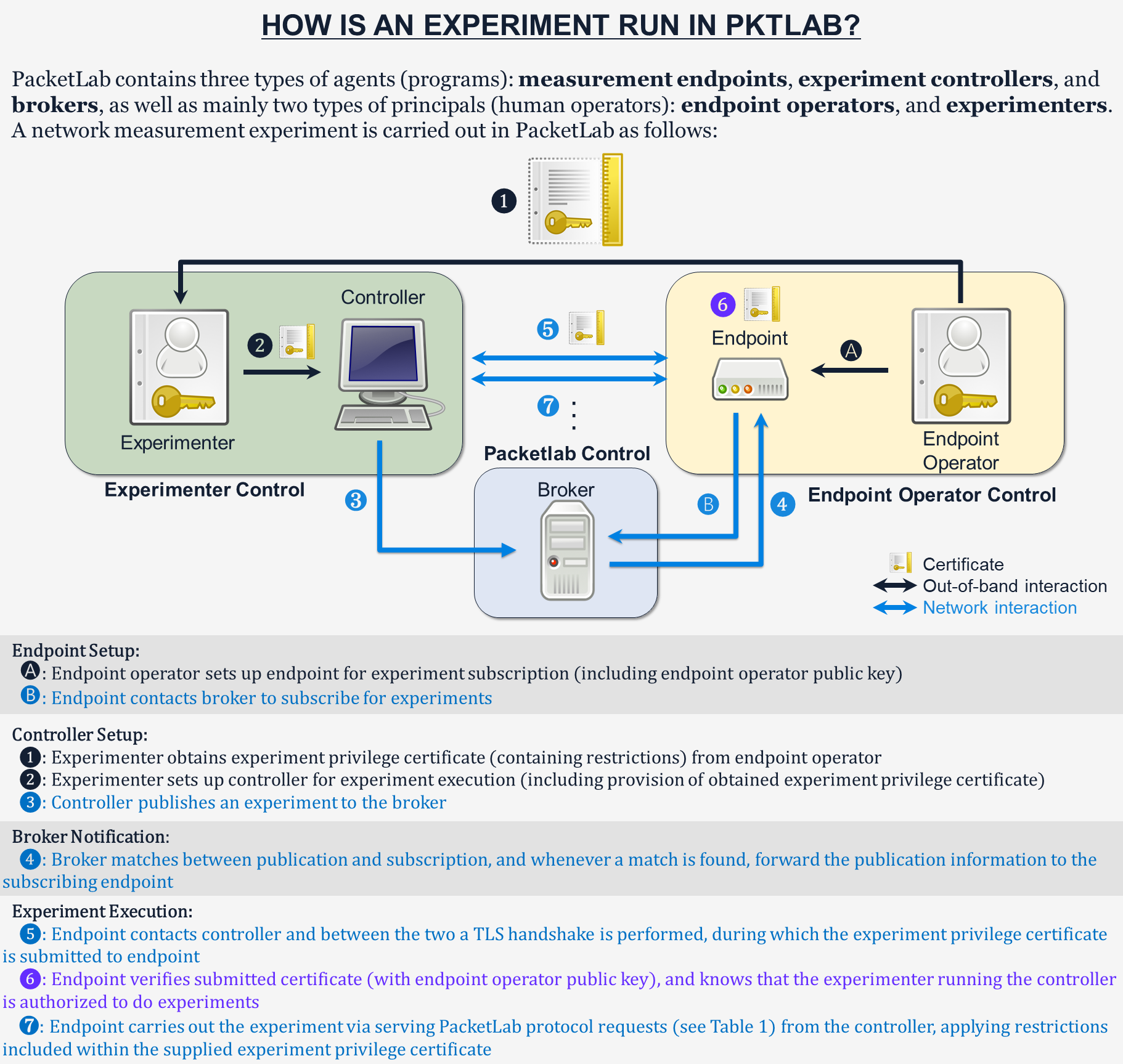 PacketLab Experiment Running Overview